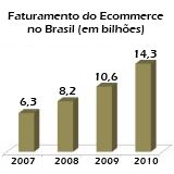 Evolução do faturamento fo e-commerce no Brasil de 2007 a 2010 (em bilhões de Reais)