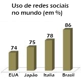Porcentagem de internautas adeptos de redes sociais e blogs no Brasil e no Mundo